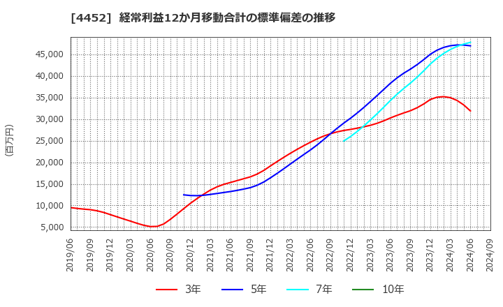 4452 花王(株): 経常利益12か月移動合計の標準偏差の推移