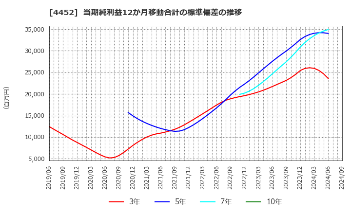 4452 花王(株): 当期純利益12か月移動合計の標準偏差の推移