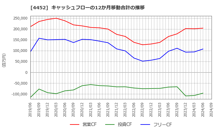 4452 花王(株): キャッシュフローの12か月移動合計の推移