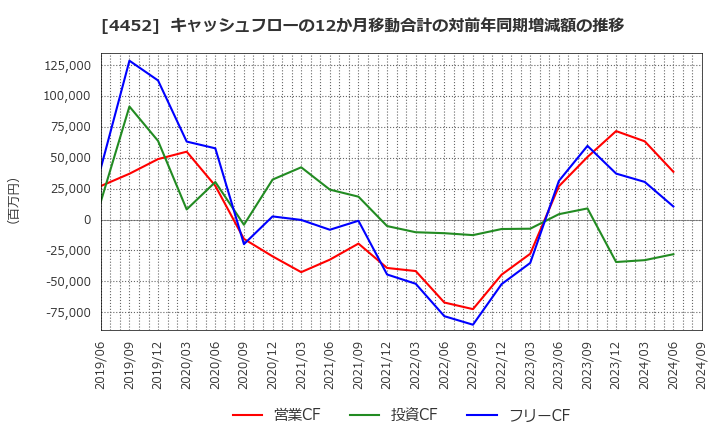 4452 花王(株): キャッシュフローの12か月移動合計の対前年同期増減額の推移