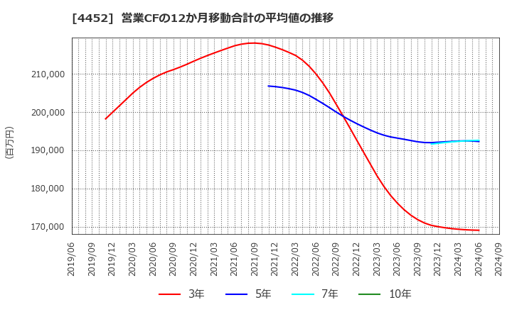 4452 花王(株): 営業CFの12か月移動合計の平均値の推移