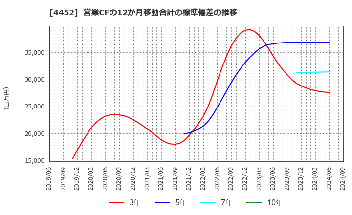 4452 花王(株): 営業CFの12か月移動合計の標準偏差の推移