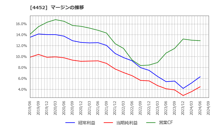 4452 花王(株): マージンの推移