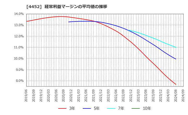 4452 花王(株): 経常利益マージンの平均値の推移