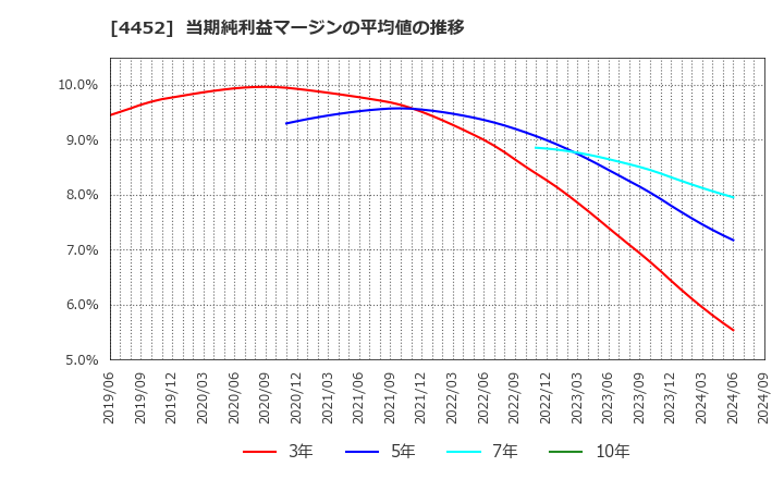 4452 花王(株): 当期純利益マージンの平均値の推移