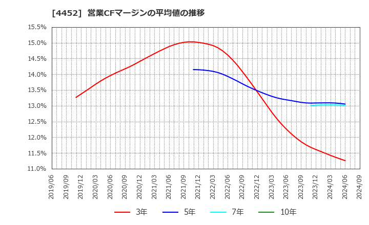 4452 花王(株): 営業CFマージンの平均値の推移