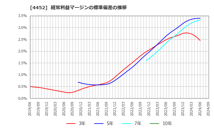 4452 花王(株): 経常利益マージンの標準偏差の推移