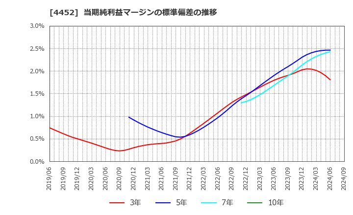 4452 花王(株): 当期純利益マージンの標準偏差の推移