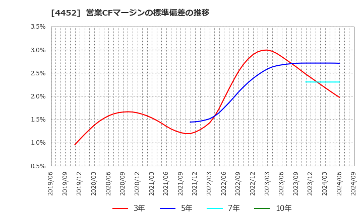 4452 花王(株): 営業CFマージンの標準偏差の推移