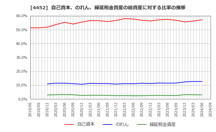 4452 花王(株): 自己資本、のれん、繰延税金資産の総資産に対する比率の推移