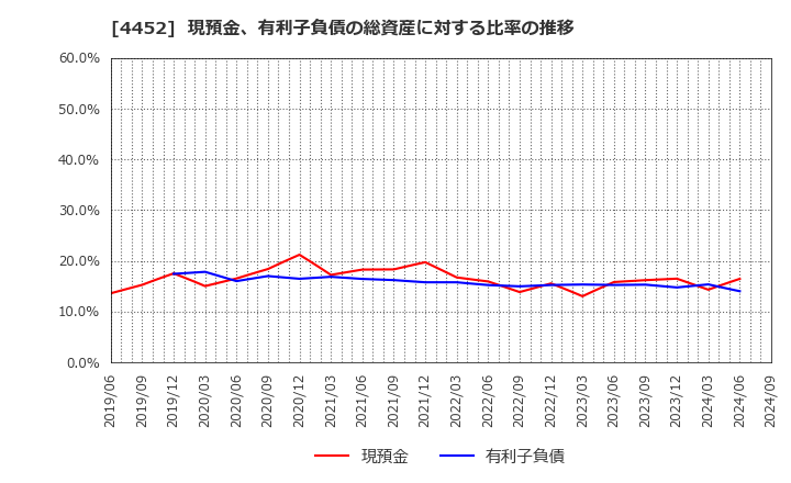 4452 花王(株): 現預金、有利子負債の総資産に対する比率の推移