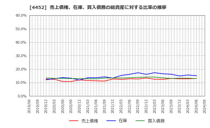 4452 花王(株): 売上債権、在庫、買入債務の総資産に対する比率の推移