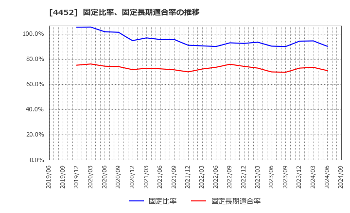 4452 花王(株): 固定比率、固定長期適合率の推移