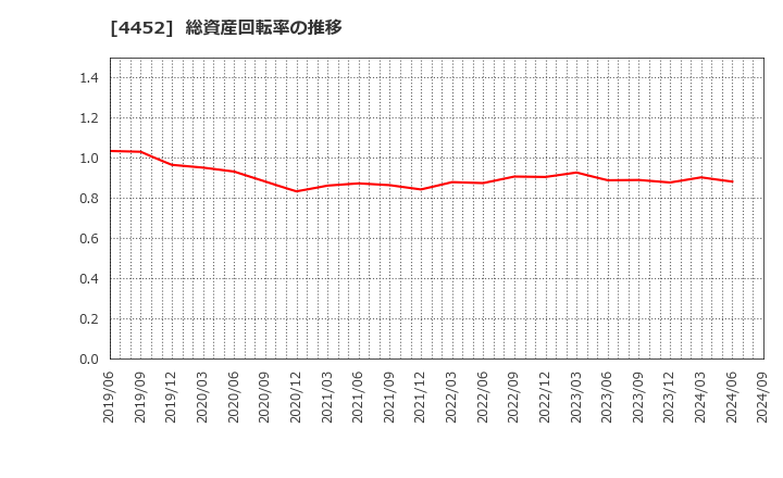 4452 花王(株): 総資産回転率の推移