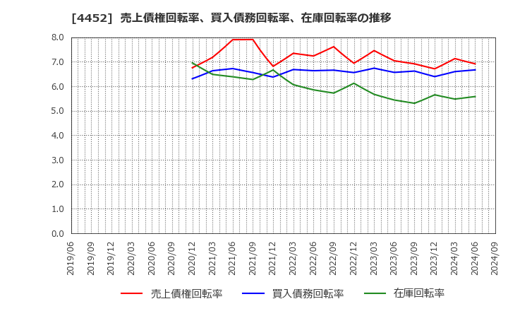 4452 花王(株): 売上債権回転率、買入債務回転率、在庫回転率の推移