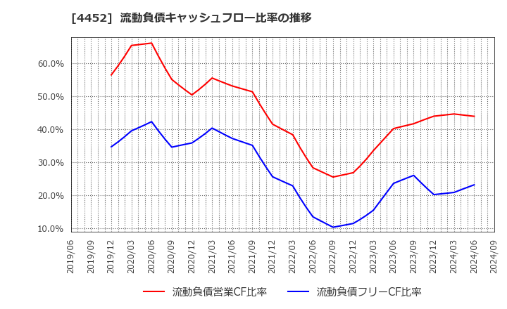 4452 花王(株): 流動負債キャッシュフロー比率の推移