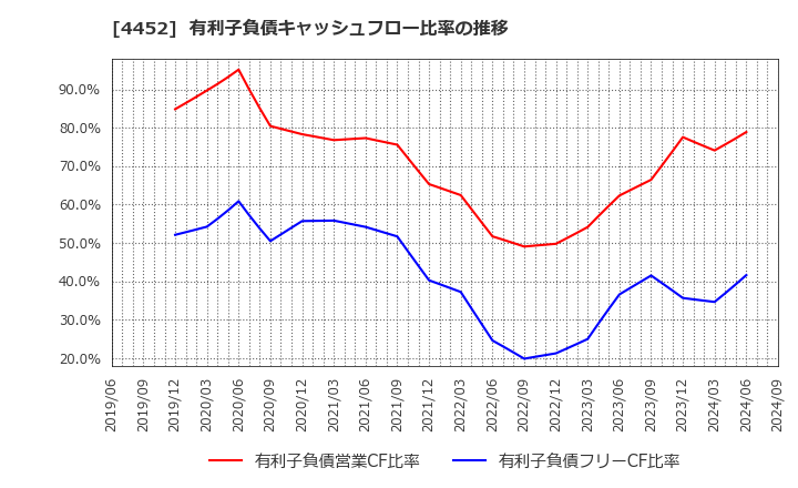 4452 花王(株): 有利子負債キャッシュフロー比率の推移