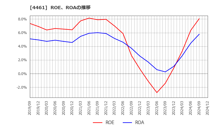 4461 第一工業製薬(株): ROE、ROAの推移