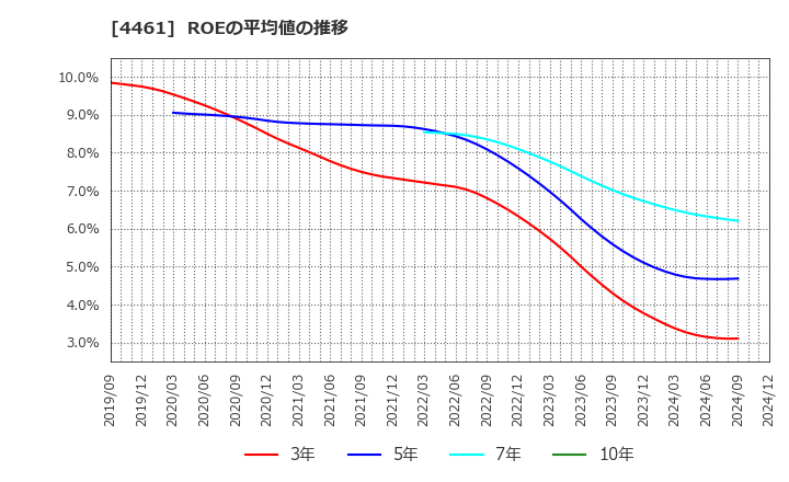 4461 第一工業製薬(株): ROEの平均値の推移