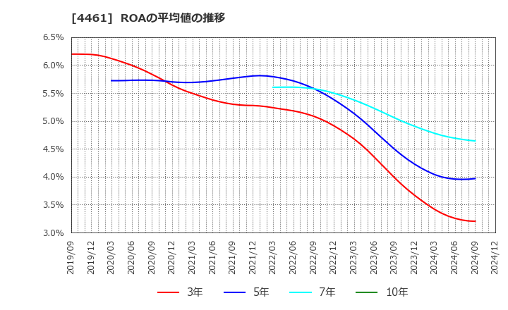 4461 第一工業製薬(株): ROAの平均値の推移