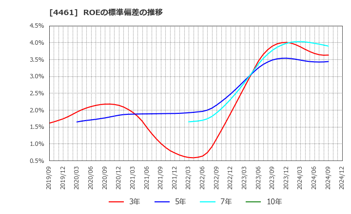 4461 第一工業製薬(株): ROEの標準偏差の推移