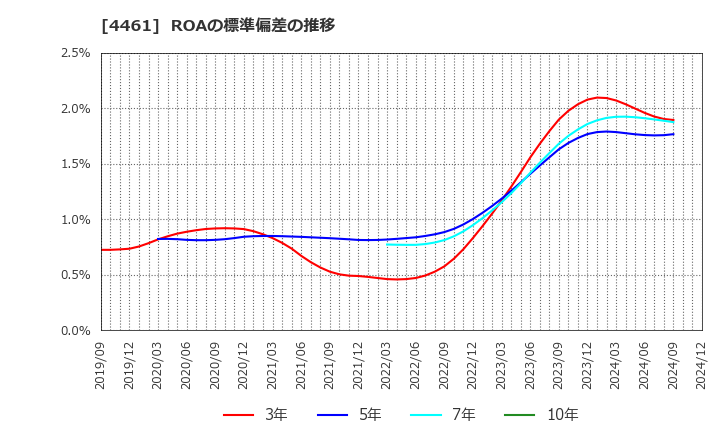 4461 第一工業製薬(株): ROAの標準偏差の推移