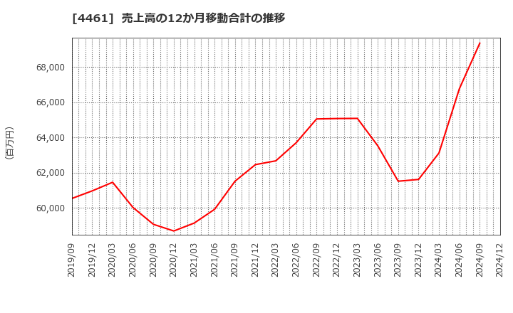 4461 第一工業製薬(株): 売上高の12か月移動合計の推移