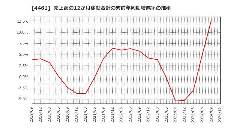 4461 第一工業製薬(株): 売上高の12か月移動合計の対前年同期増減率の推移