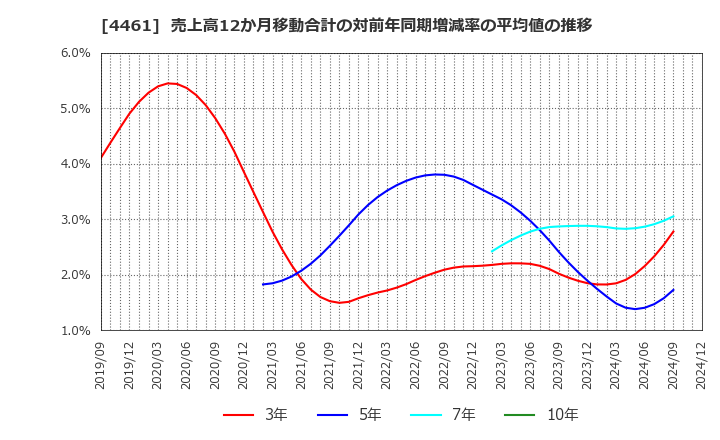 4461 第一工業製薬(株): 売上高12か月移動合計の対前年同期増減率の平均値の推移