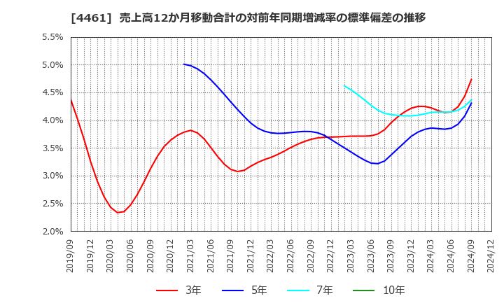 4461 第一工業製薬(株): 売上高12か月移動合計の対前年同期増減率の標準偏差の推移