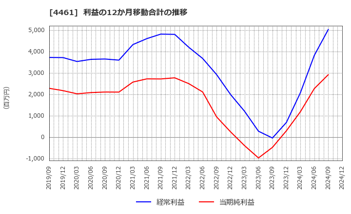 4461 第一工業製薬(株): 利益の12か月移動合計の推移