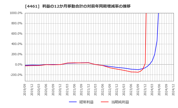 4461 第一工業製薬(株): 利益の12か月移動合計の対前年同期増減率の推移