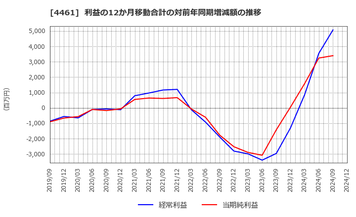 4461 第一工業製薬(株): 利益の12か月移動合計の対前年同期増減額の推移