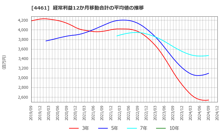 4461 第一工業製薬(株): 経常利益12か月移動合計の平均値の推移