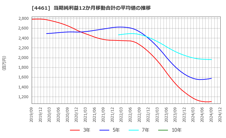 4461 第一工業製薬(株): 当期純利益12か月移動合計の平均値の推移