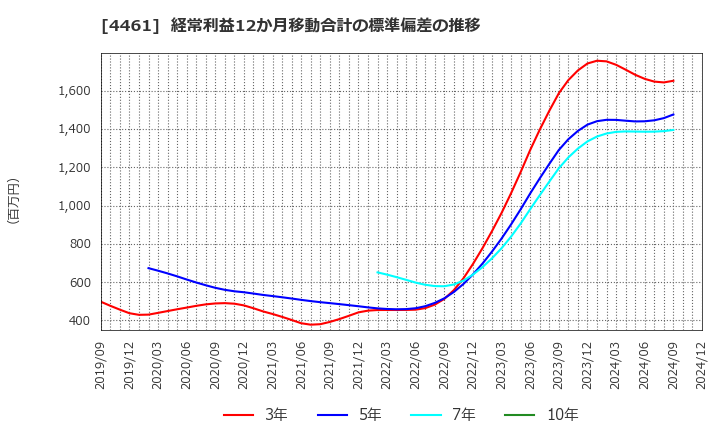 4461 第一工業製薬(株): 経常利益12か月移動合計の標準偏差の推移