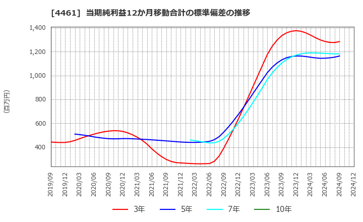 4461 第一工業製薬(株): 当期純利益12か月移動合計の標準偏差の推移