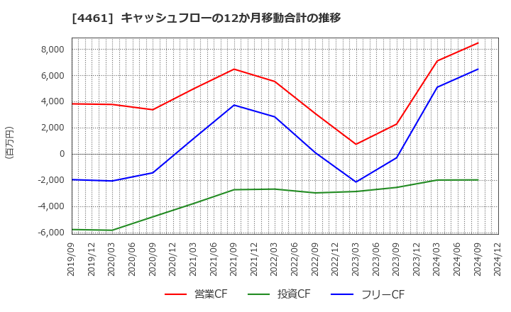 4461 第一工業製薬(株): キャッシュフローの12か月移動合計の推移