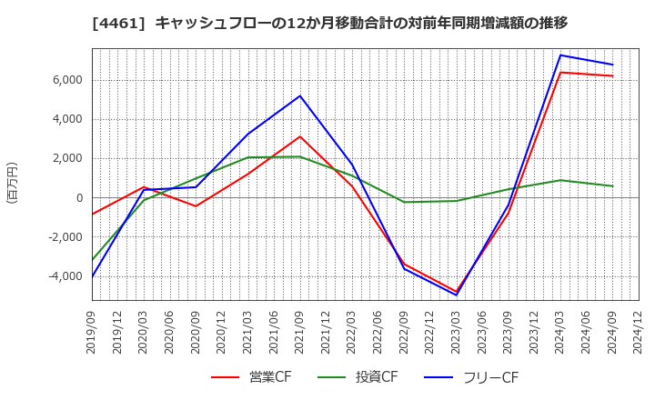 4461 第一工業製薬(株): キャッシュフローの12か月移動合計の対前年同期増減額の推移