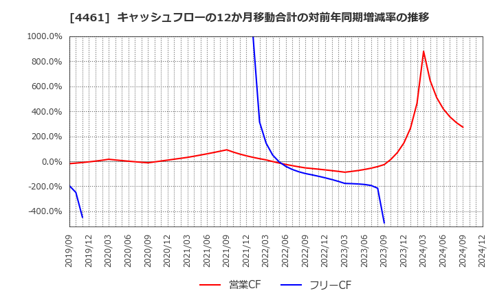 4461 第一工業製薬(株): キャッシュフローの12か月移動合計の対前年同期増減率の推移