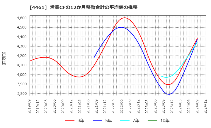 4461 第一工業製薬(株): 営業CFの12か月移動合計の平均値の推移