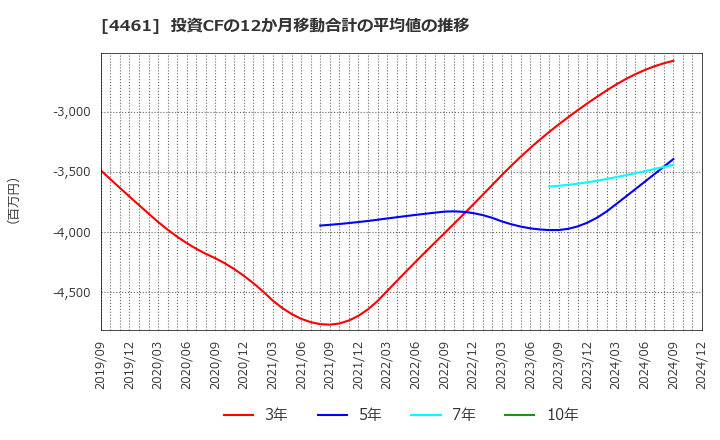 4461 第一工業製薬(株): 投資CFの12か月移動合計の平均値の推移