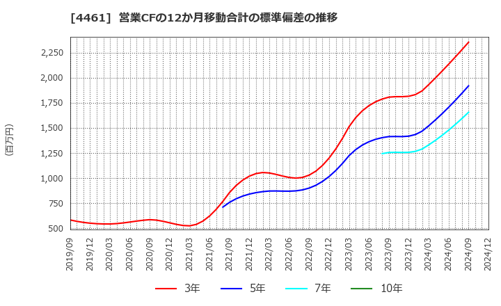 4461 第一工業製薬(株): 営業CFの12か月移動合計の標準偏差の推移