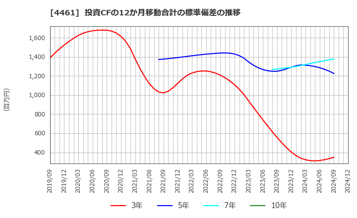 4461 第一工業製薬(株): 投資CFの12か月移動合計の標準偏差の推移