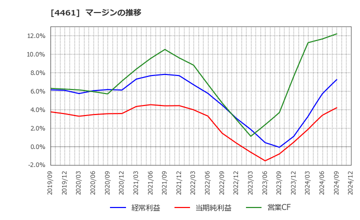 4461 第一工業製薬(株): マージンの推移