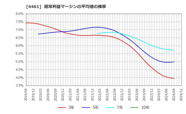 4461 第一工業製薬(株): 経常利益マージンの平均値の推移