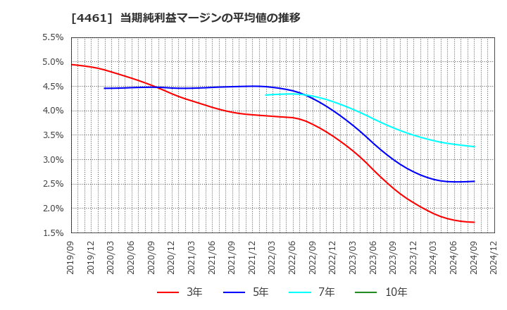 4461 第一工業製薬(株): 当期純利益マージンの平均値の推移