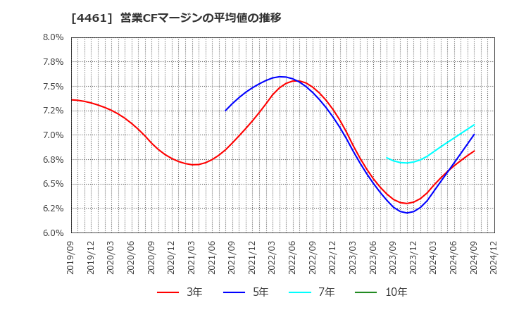 4461 第一工業製薬(株): 営業CFマージンの平均値の推移