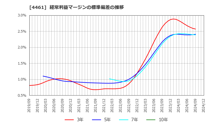 4461 第一工業製薬(株): 経常利益マージンの標準偏差の推移