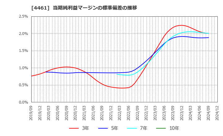 4461 第一工業製薬(株): 当期純利益マージンの標準偏差の推移